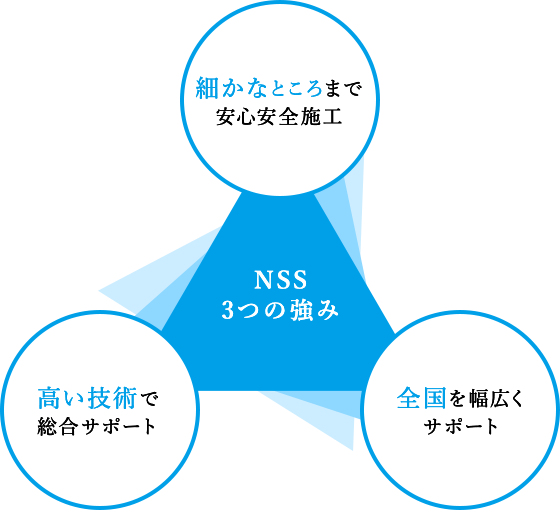 NSS「3つの強み」